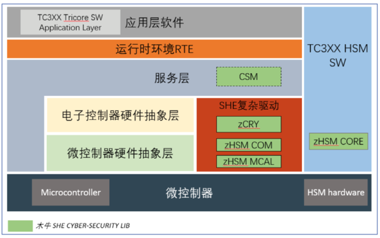 主流芯片功能安全與信息安全協同實現路徑，及其對網絡與信息安全軟件開發的影響
